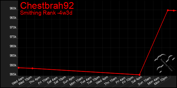 Last 31 Days Graph of Chestbrah92