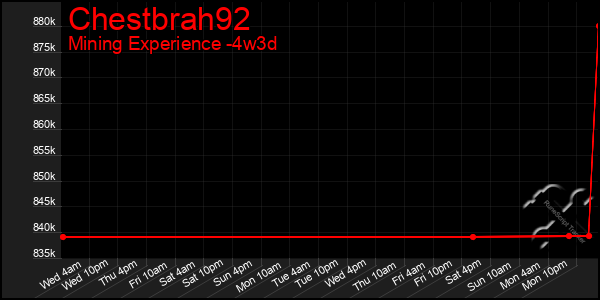 Last 31 Days Graph of Chestbrah92