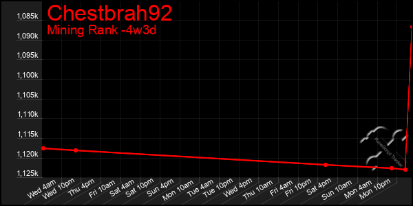 Last 31 Days Graph of Chestbrah92