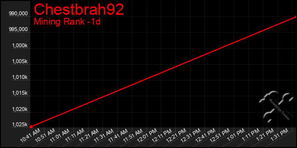 Last 24 Hours Graph of Chestbrah92