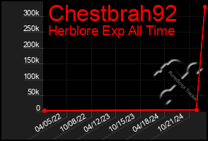 Total Graph of Chestbrah92