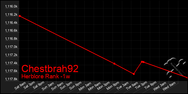 Last 7 Days Graph of Chestbrah92