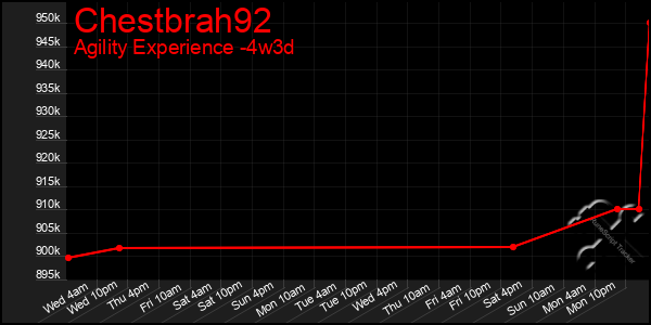 Last 31 Days Graph of Chestbrah92