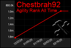 Total Graph of Chestbrah92