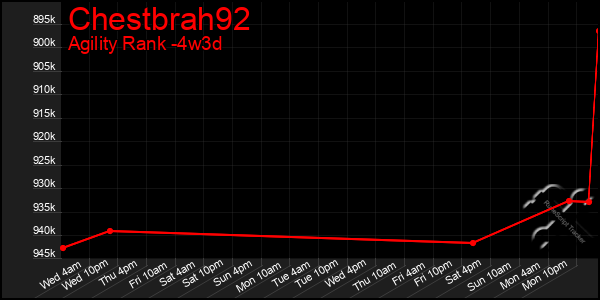 Last 31 Days Graph of Chestbrah92