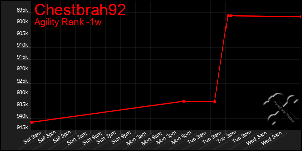 Last 7 Days Graph of Chestbrah92