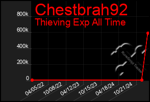 Total Graph of Chestbrah92