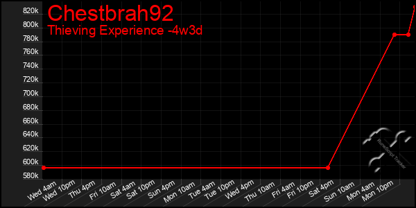 Last 31 Days Graph of Chestbrah92