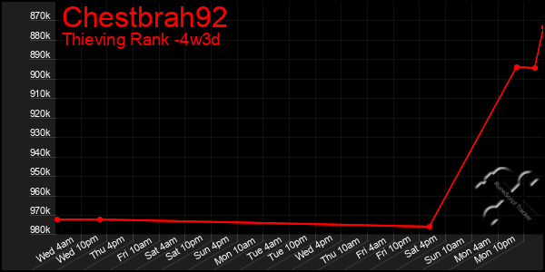 Last 31 Days Graph of Chestbrah92