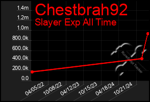 Total Graph of Chestbrah92