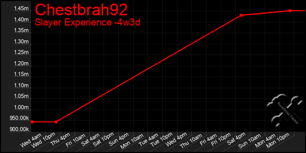 Last 31 Days Graph of Chestbrah92