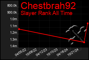 Total Graph of Chestbrah92