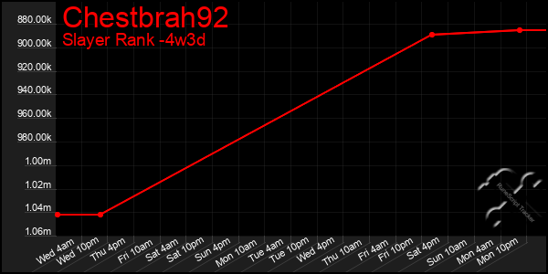 Last 31 Days Graph of Chestbrah92