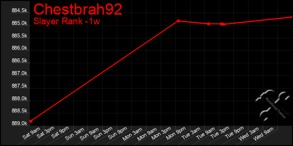 Last 7 Days Graph of Chestbrah92