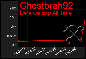 Total Graph of Chestbrah92