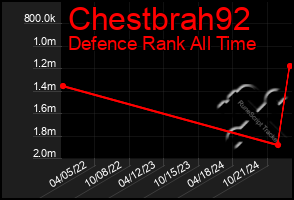 Total Graph of Chestbrah92