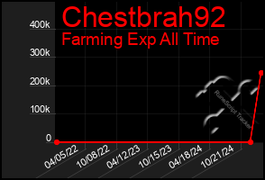 Total Graph of Chestbrah92