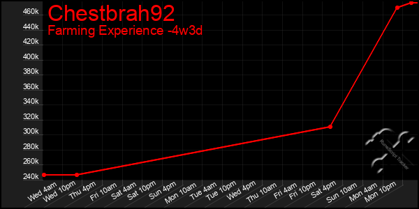 Last 31 Days Graph of Chestbrah92