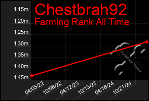 Total Graph of Chestbrah92