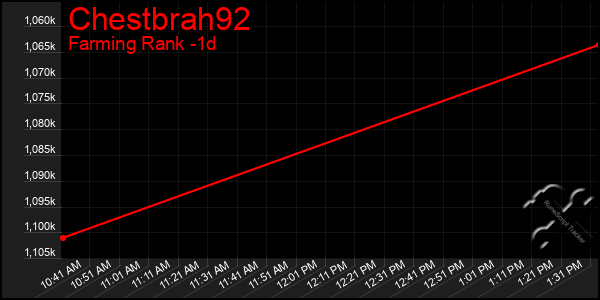 Last 24 Hours Graph of Chestbrah92