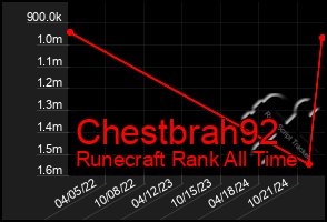 Total Graph of Chestbrah92