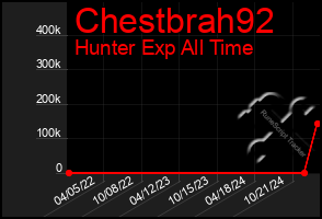 Total Graph of Chestbrah92