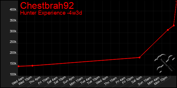 Last 31 Days Graph of Chestbrah92