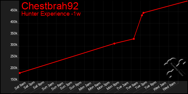 Last 7 Days Graph of Chestbrah92