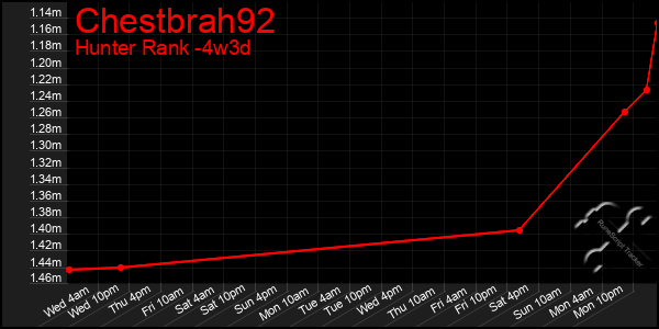 Last 31 Days Graph of Chestbrah92