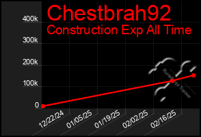 Total Graph of Chestbrah92