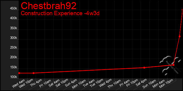 Last 31 Days Graph of Chestbrah92