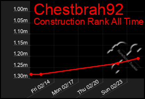 Total Graph of Chestbrah92