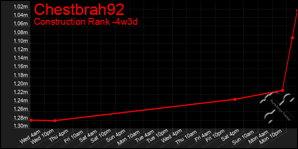 Last 31 Days Graph of Chestbrah92