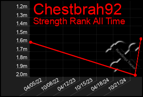 Total Graph of Chestbrah92