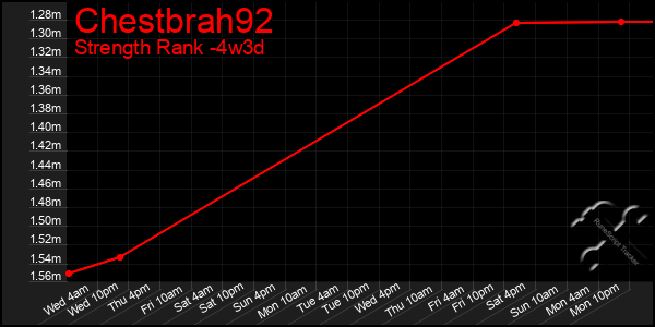 Last 31 Days Graph of Chestbrah92