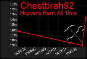 Total Graph of Chestbrah92