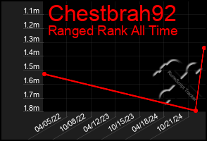 Total Graph of Chestbrah92