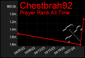 Total Graph of Chestbrah92