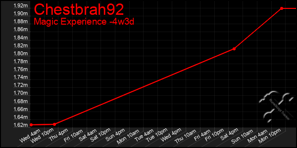 Last 31 Days Graph of Chestbrah92