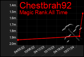 Total Graph of Chestbrah92