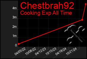 Total Graph of Chestbrah92