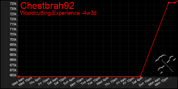 Last 31 Days Graph of Chestbrah92