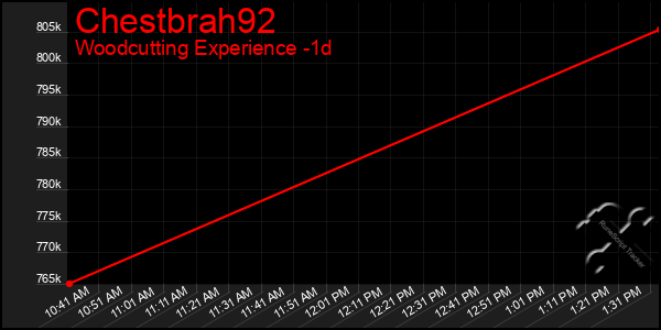 Last 24 Hours Graph of Chestbrah92