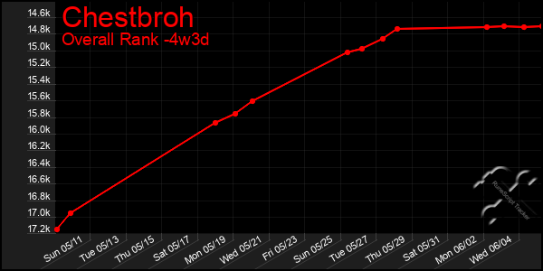 Last 31 Days Graph of Chestbroh