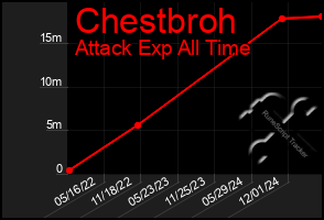 Total Graph of Chestbroh