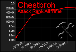 Total Graph of Chestbroh