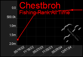 Total Graph of Chestbroh