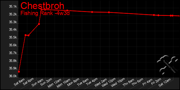 Last 31 Days Graph of Chestbroh