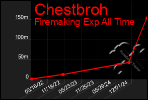 Total Graph of Chestbroh