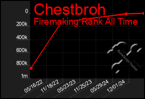 Total Graph of Chestbroh
